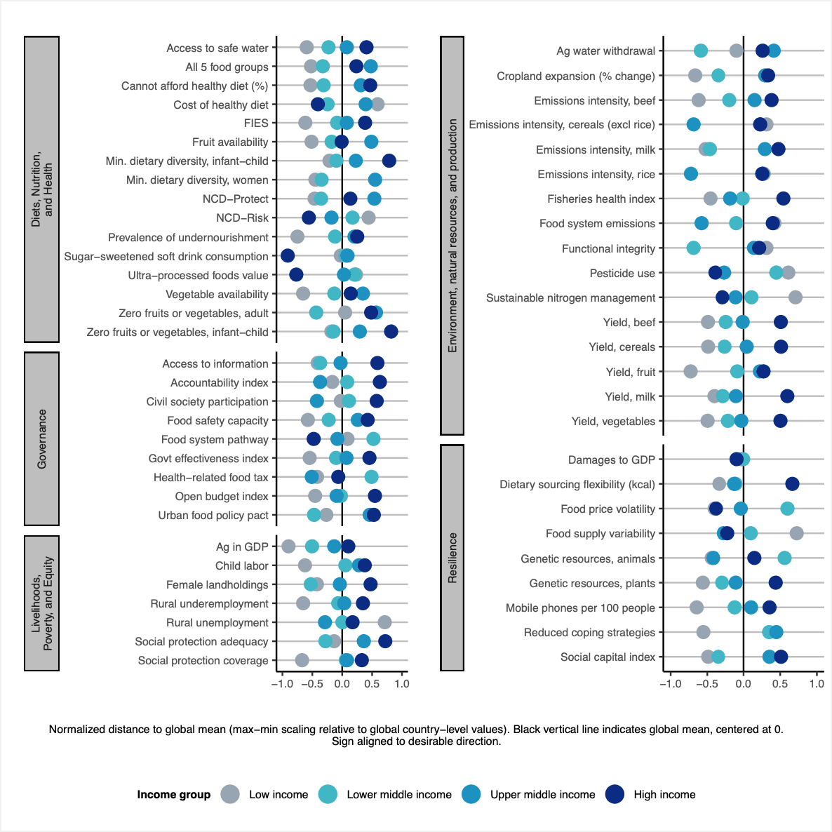 FSCI Indicator Diagram